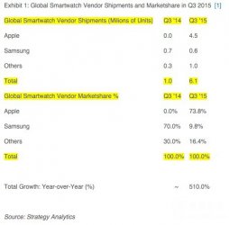 全球智能手表出货量报告出炉，Apple Watch