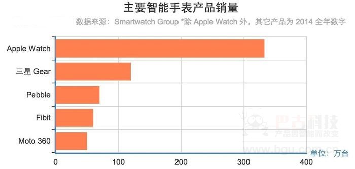 主要智能手表销量.jpg