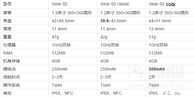 Gear_S2_配置.png