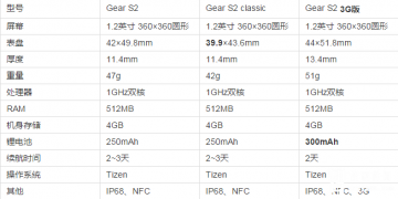 三星发布 Gear S2 智能手表，支持无线充电