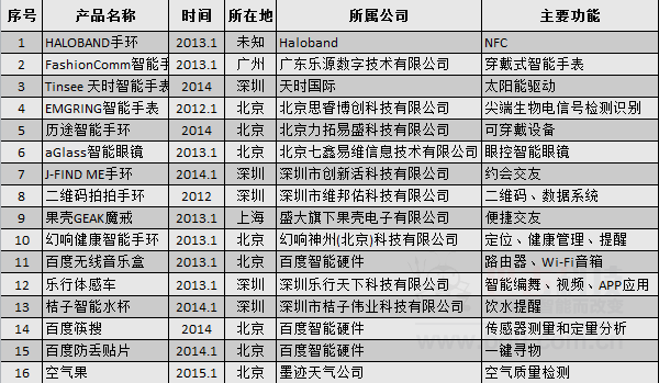 直面“死亡”：智能硬件的未来在哪里？